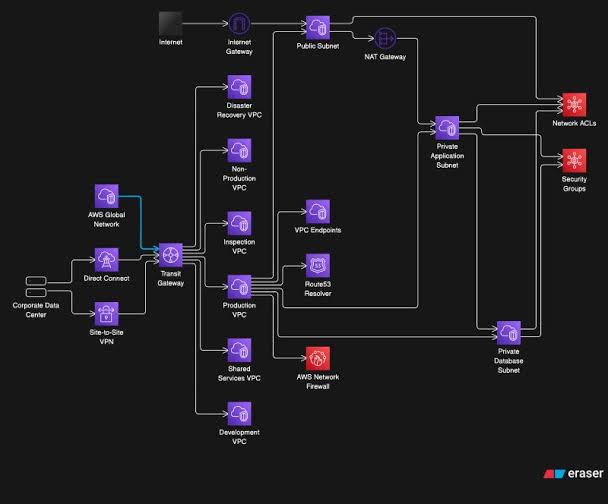 Enterprise AWS Architecture